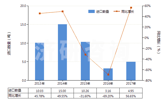 2013-2017年中國三氧化二鉍(HS28259021)進(jìn)口量及增速統(tǒng)計(jì)